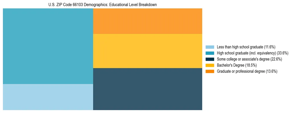 Treemap chart illustrating the educational attainment breakdown for population 25 years and over in US ZIP Code 66103.