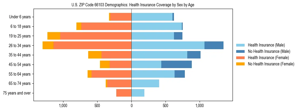Pyramid chart showing health insurance coverage by age and sex in US ZIP Code 66103.