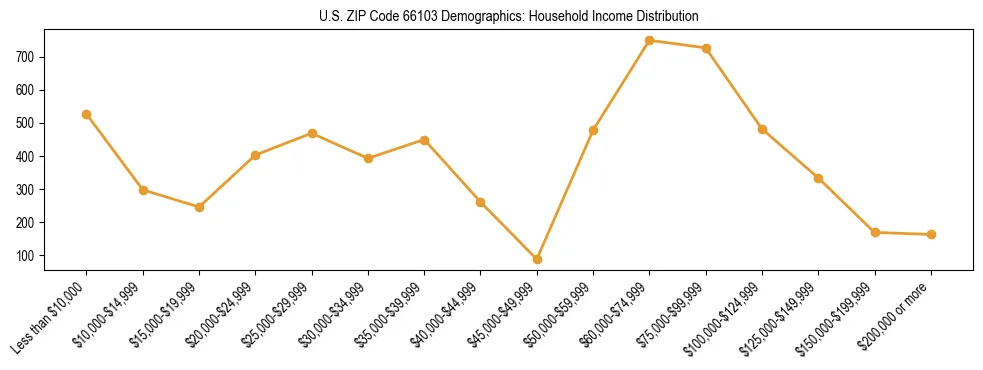 Horizontal bar chart showing household income distribution in US ZIP Code 66103.