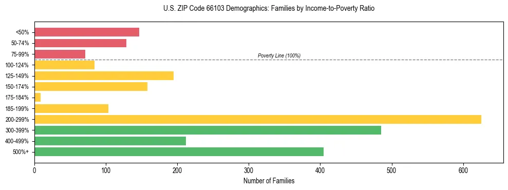 Horizontal bar chart showing family distribution by income-to-poverty ratio in US ZIP Code 66103, based on 2023 ACS data.