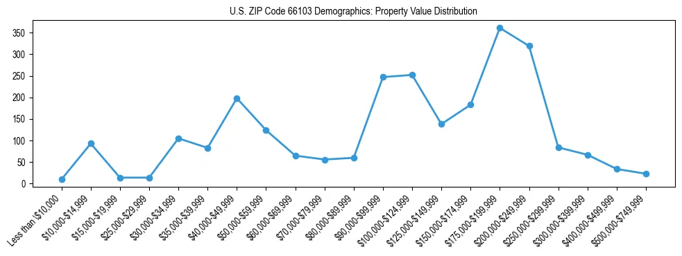 Line chart showing the distribution of property values for owner-occupied housing units in US ZIP Code 66103.