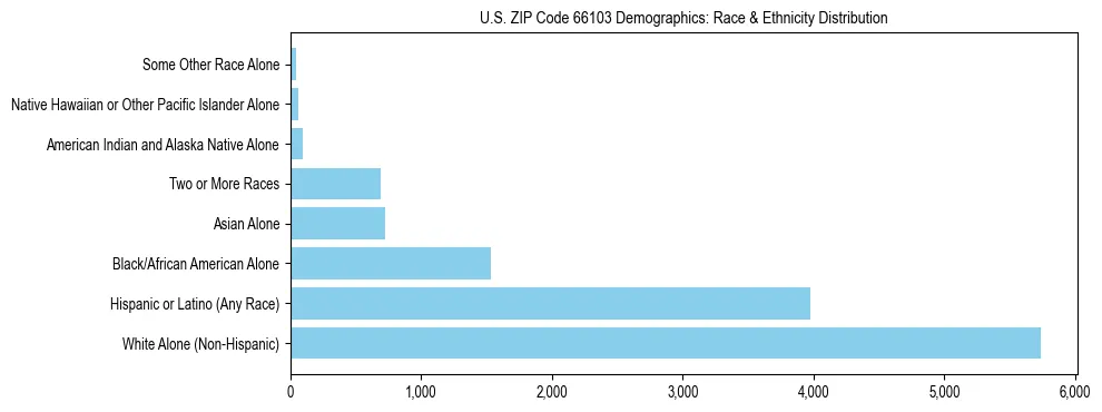 Race and Ethnicity Distribution Chart for US ZIP Code 66103