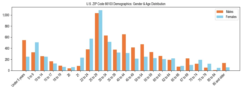 Bar chart showing the population distribution of US ZIP Code 66103 by age group and gender, based on 2023 ACS data.