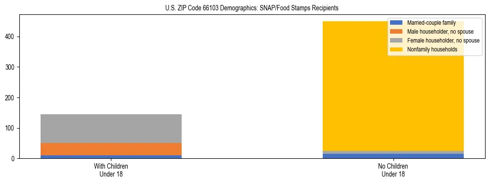 Stacked bar chart showing SNAP/Food Stamps recipient household composition by presence of children under 18 in US ZIP Code 66103, based on 2023 ACS data.