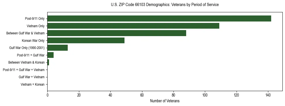 Horizontal bar chart showing veteran distribution by period of military service in US ZIP Code 66103, based on 2023 ACS data.