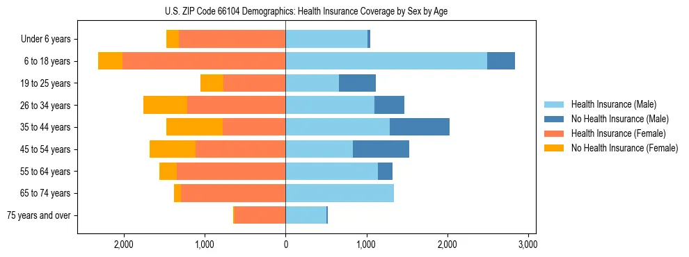 Pyramid chart showing health insurance coverage by age and sex in US ZIP Code 66104.