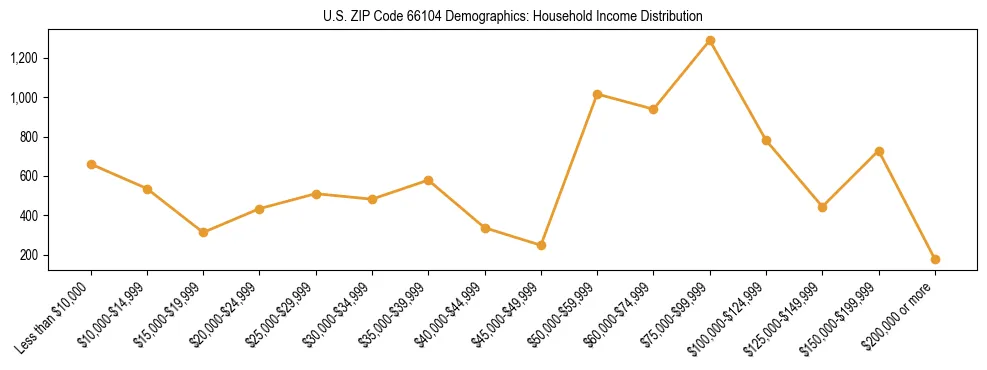 Horizontal bar chart showing household income distribution in US ZIP Code 66104.