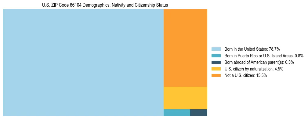 Treemap showing the population distribution by nativity and citizenship status in US ZIP Code 66104 based on U.S. Census data.