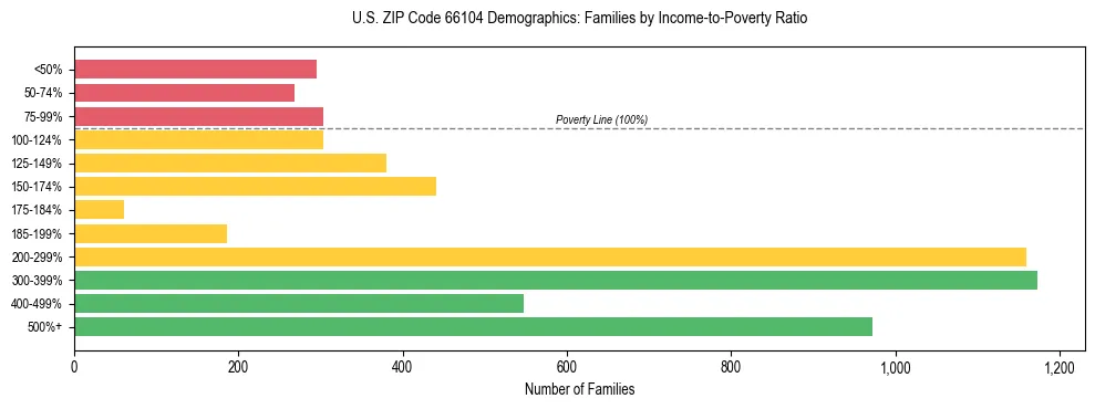 Horizontal bar chart showing family distribution by income-to-poverty ratio in US ZIP Code 66104, based on 2023 ACS data.