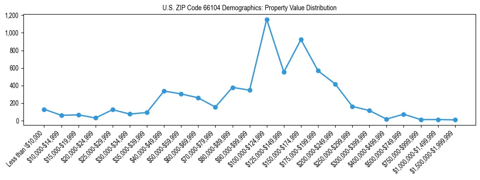 Line chart showing the distribution of property values for owner-occupied housing units in US ZIP Code 66104.