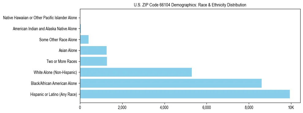 Race and Ethnicity Distribution Chart for US ZIP Code 66104
