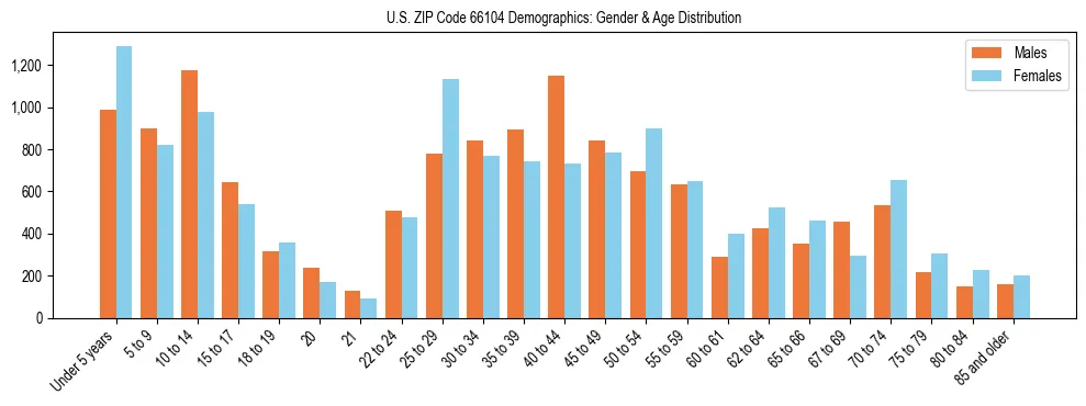 Bar chart showing the population distribution of US ZIP Code 66104 by age group and gender, based on 2023 ACS data.