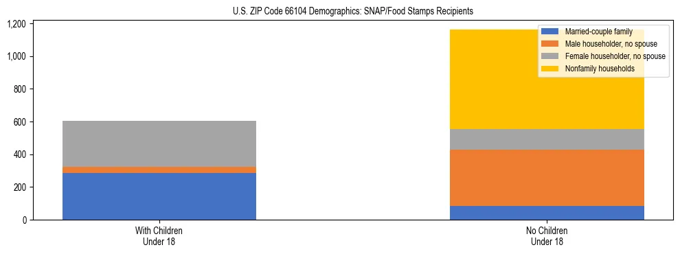 Stacked bar chart showing SNAP/Food Stamps recipient household composition by presence of children under 18 in US ZIP Code 66104, based on 2023 ACS data.