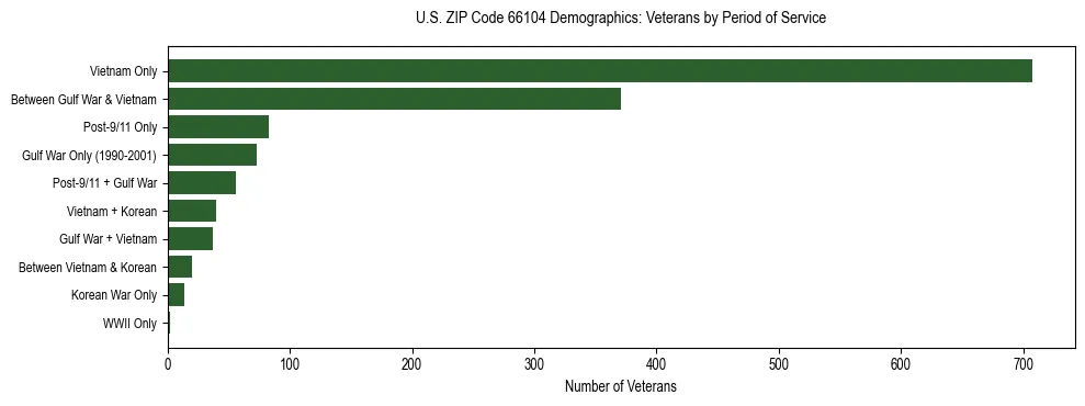 Horizontal bar chart showing veteran distribution by period of military service in US ZIP Code 66104, based on 2023 ACS data.
