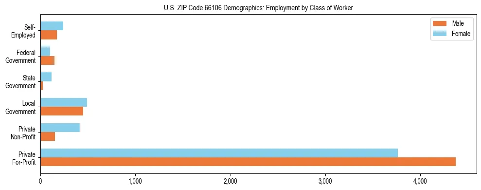 Horizontal bar chart showing employment distribution by class of worker and gender in US ZIP Code 66106, based on 2023 ACS data.