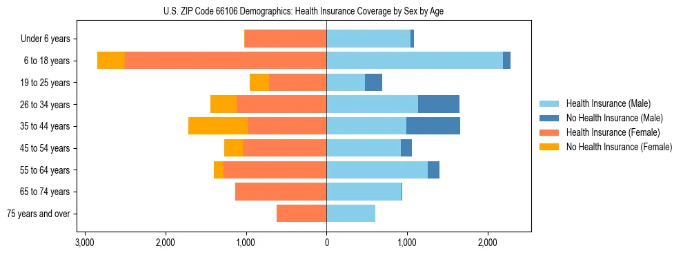 Pyramid chart showing health insurance coverage by age and sex in US ZIP Code 66106.