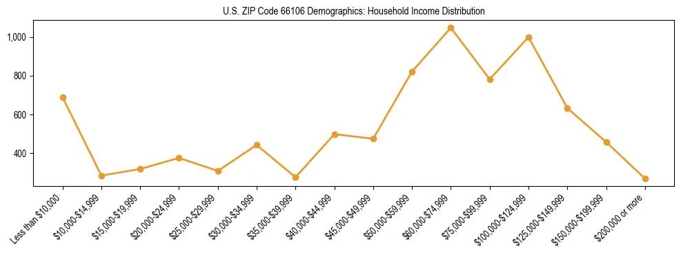 Horizontal bar chart showing household income distribution in US ZIP Code 66106.