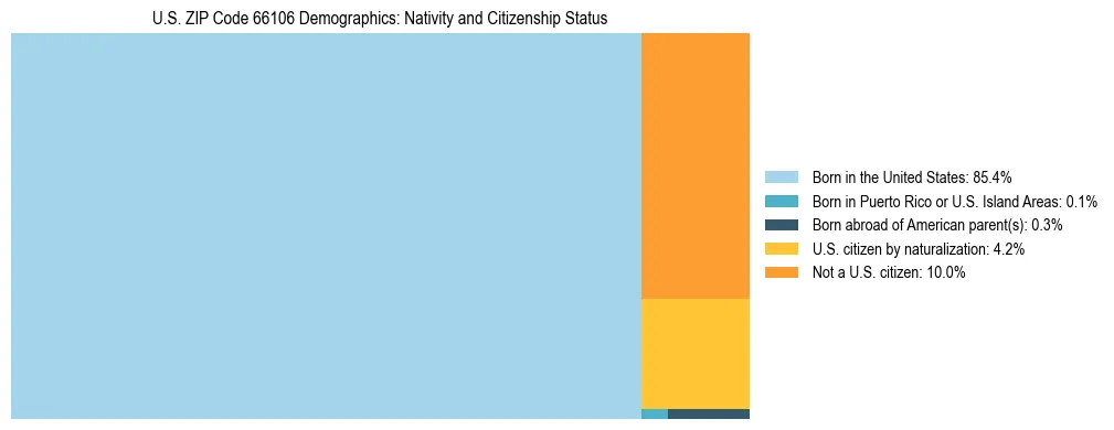 Treemap showing the population distribution by nativity and citizenship status in US ZIP Code 66106 based on U.S. Census data.