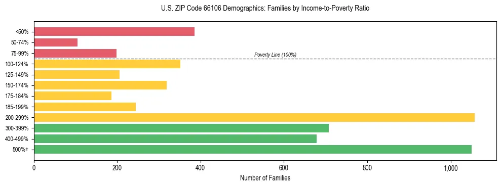 Horizontal bar chart showing family distribution by income-to-poverty ratio in US ZIP Code 66106, based on 2023 ACS data.