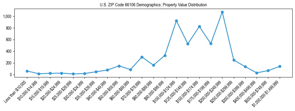 Line chart showing the distribution of property values for owner-occupied housing units in US ZIP Code 66106.