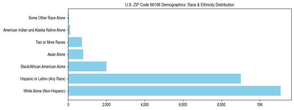 Race and Ethnicity Distribution Chart for US ZIP Code 66106