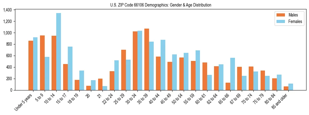 Bar chart showing the population distribution of US ZIP Code 66106 by age group and gender, based on 2023 ACS data.