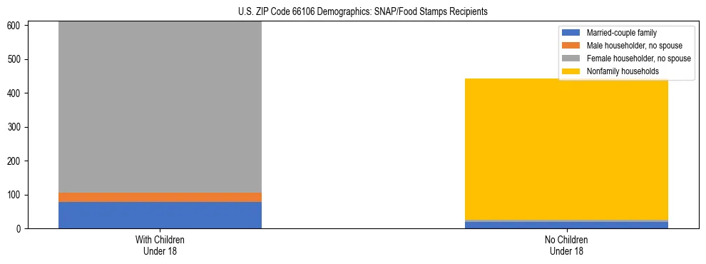 Stacked bar chart showing SNAP/Food Stamps recipient household composition by presence of children under 18 in US ZIP Code 66106, based on 2023 ACS data.