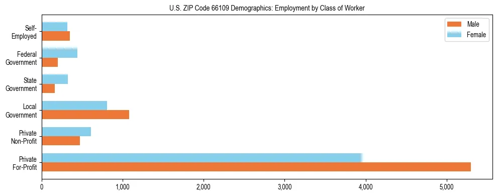 Horizontal bar chart showing employment distribution by class of worker and gender in US ZIP Code 66109, based on 2023 ACS data.