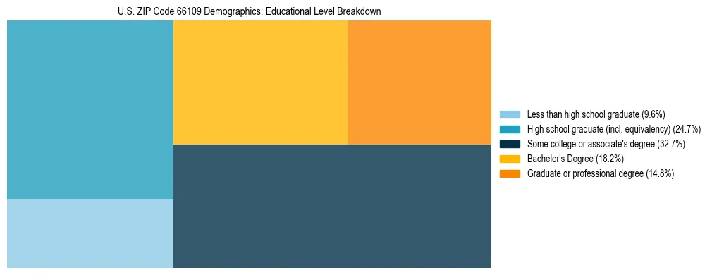 Treemap chart illustrating the educational attainment breakdown for population 25 years and over in US ZIP Code 66109.