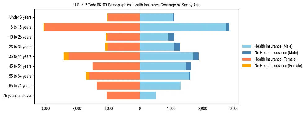 Pyramid chart showing health insurance coverage by age and sex in US ZIP Code 66109.