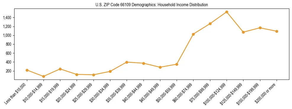 Horizontal bar chart showing household income distribution in US ZIP Code 66109.