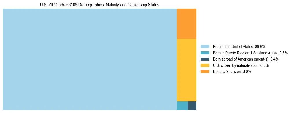 Treemap showing the population distribution by nativity and citizenship status in US ZIP Code 66109 based on U.S. Census data.