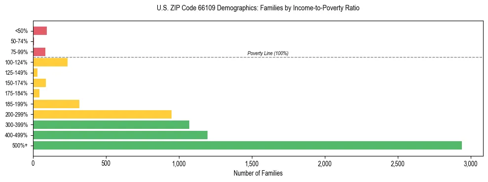 Horizontal bar chart showing family distribution by income-to-poverty ratio in US ZIP Code 66109, based on 2023 ACS data.