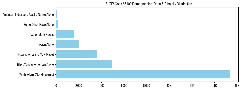 Race and Ethnicity Distribution Chart for US ZIP Code 66109