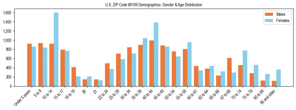 Bar chart showing the population distribution of US ZIP Code 66109 by age group and gender, based on 2023 ACS data.