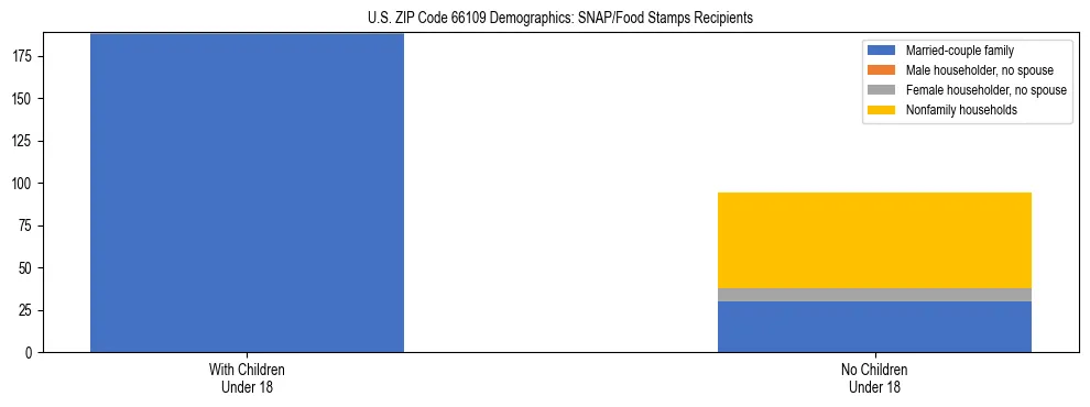 Stacked bar chart showing SNAP/Food Stamps recipient household composition by presence of children under 18 in US ZIP Code 66109, based on 2023 ACS data.