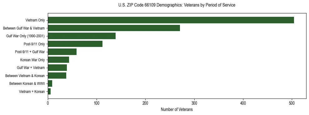 Horizontal bar chart showing veteran distribution by period of military service in US ZIP Code 66109, based on 2023 ACS data.