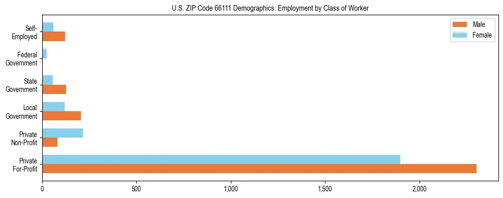 Horizontal bar chart showing employment distribution by class of worker and gender in US ZIP Code 66111, based on 2023 ACS data.