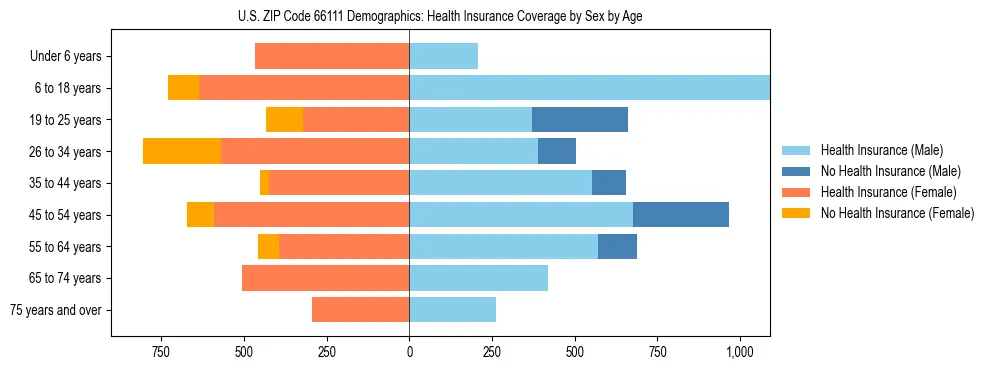 Pyramid chart showing health insurance coverage by age and sex in US ZIP Code 66111.