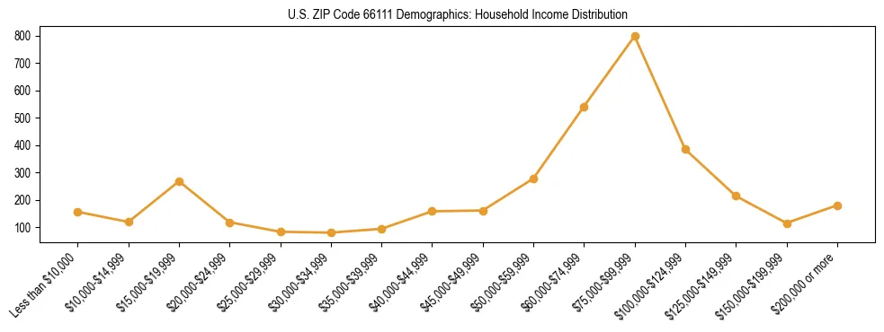Horizontal bar chart showing household income distribution in US ZIP Code 66111.