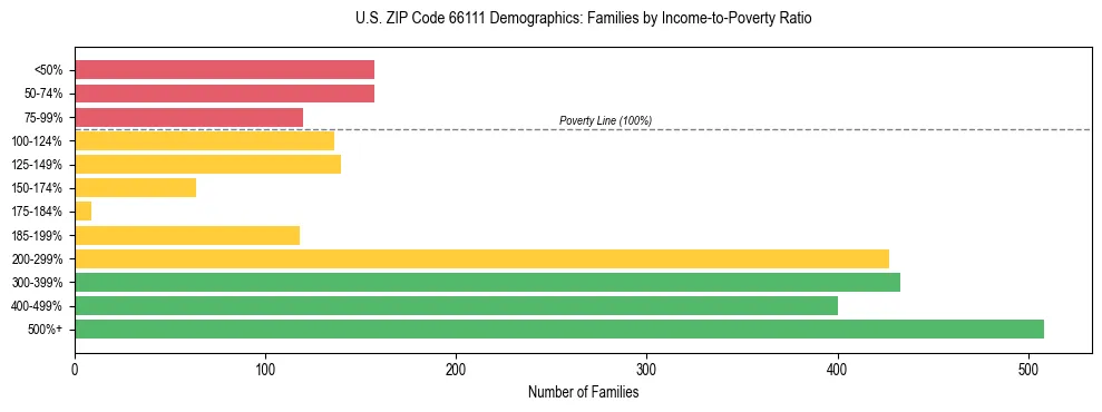 Horizontal bar chart showing family distribution by income-to-poverty ratio in US ZIP Code 66111, based on 2023 ACS data.