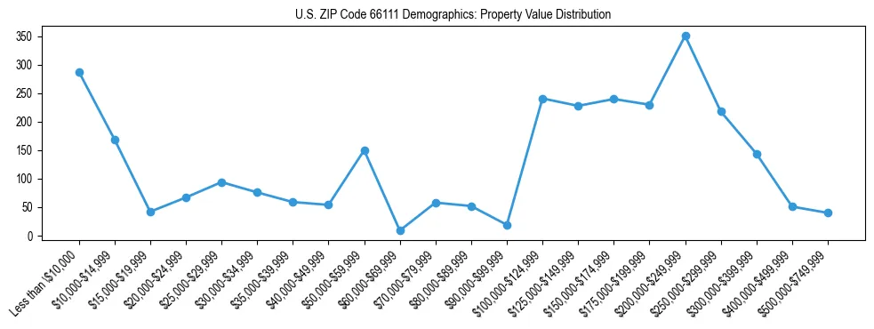 Line chart showing the distribution of property values for owner-occupied housing units in US ZIP Code 66111.