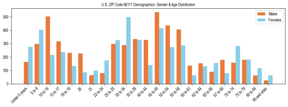 Bar chart showing the population distribution of US ZIP Code 66111 by age group and gender, based on 2023 ACS data.