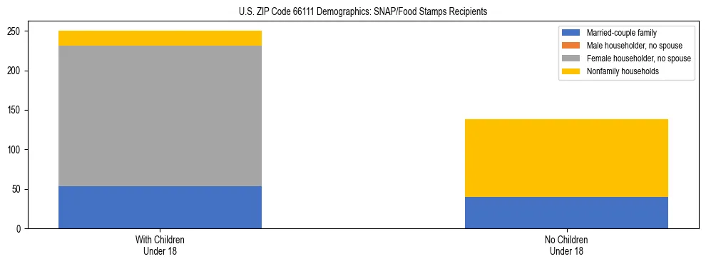 Stacked bar chart showing SNAP/Food Stamps recipient household composition by presence of children under 18 in US ZIP Code 66111, based on 2023 ACS data.