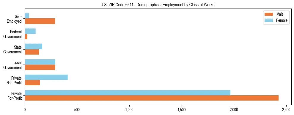 Horizontal bar chart showing employment distribution by class of worker and gender in US ZIP Code 66112, based on 2023 ACS data.