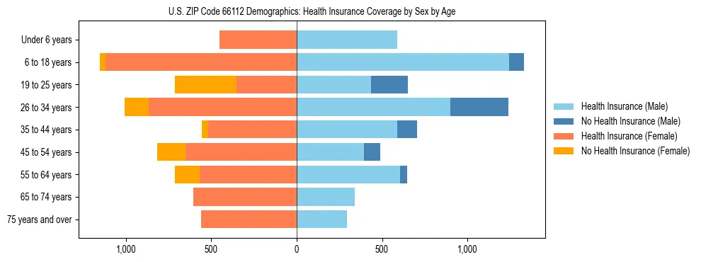Pyramid chart showing health insurance coverage by age and sex in US ZIP Code 66112.
