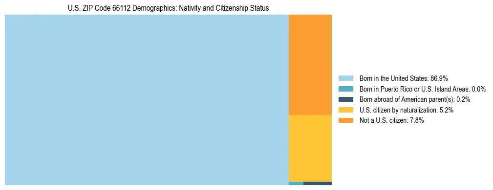 Treemap showing the population distribution by nativity and citizenship status in US ZIP Code 66112 based on U.S. Census data.