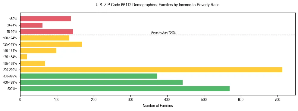 Horizontal bar chart showing family distribution by income-to-poverty ratio in US ZIP Code 66112, based on 2023 ACS data.
