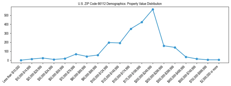 Line chart showing the distribution of property values for owner-occupied housing units in US ZIP Code 66112.
