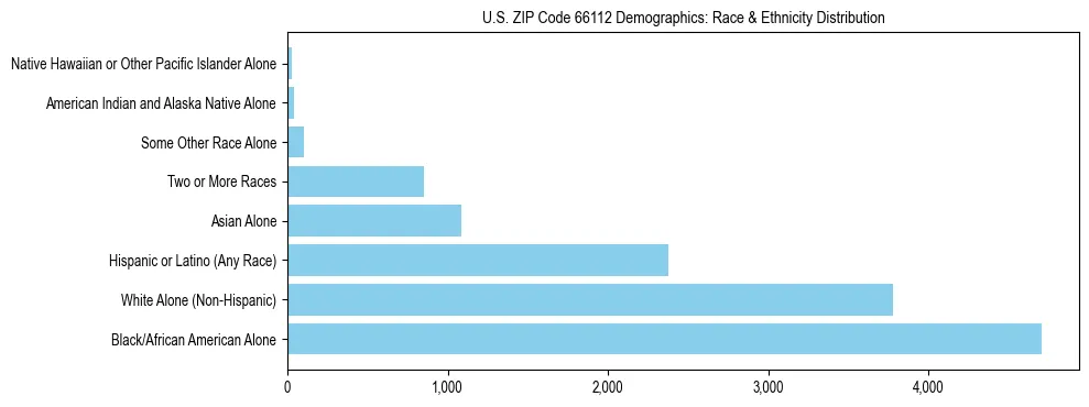 Race and Ethnicity Distribution Chart for US ZIP Code 66112
